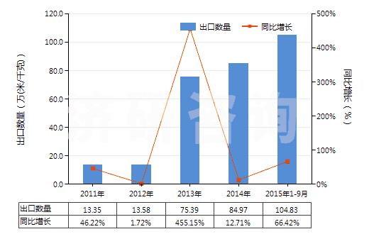 2011-2015年9月中國(guó)其他人造纖維長(zhǎng)絲色織布(HS54083300)出口量及增速統(tǒng)計(jì)